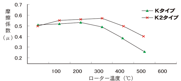 ルービックス ブレーキパッド｜Luvix-HIGH PERFORMANCE BRAKE PAD-